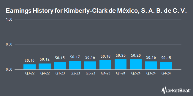 Earnings History for Kimberly-Clark de México, S. A. B. de C. V. (OTCMKTS:KCDMY)