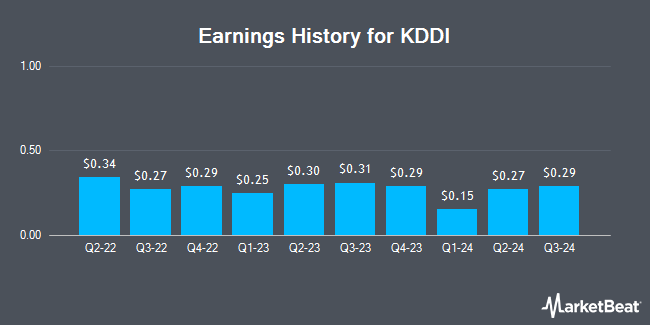 Earnings History for KDDI (OTCMKTS:KDDIY)