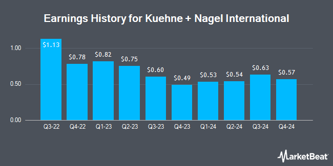 Earnings History for Kuehne + Nagel International (OTCMKTS:KHNGY)