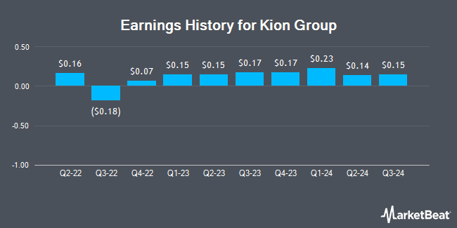 Earnings History for Kion Group (OTCMKTS:KIGRY)