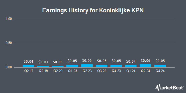 Earnings History for Koninklijke KPN (OTCMKTS:KKPNF)