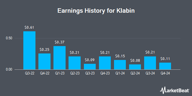 Earnings History for Klabin (OTCMKTS:KLBAY)