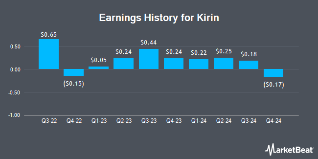 Earnings History for Kirin (OTCMKTS:KNBWY)