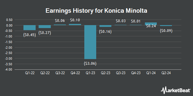 Earnings History for Konica Minolta (OTCMKTS:KNCAY)