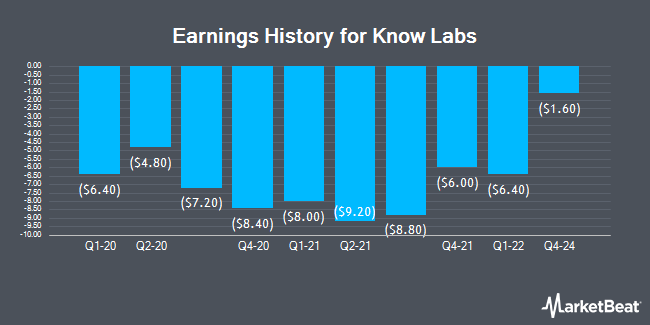 Earnings History for Know Labs (OTCMKTS:KNWN)