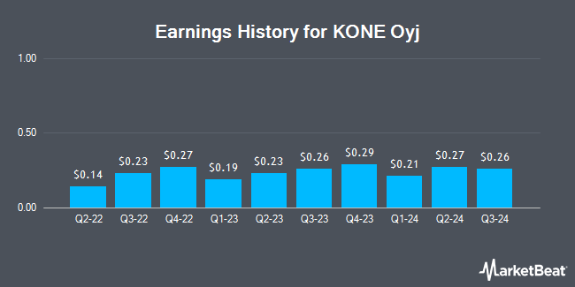 Earnings History for KONE Oyj (OTCMKTS:KNYJY)