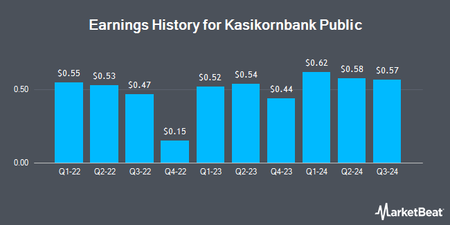 Earnings History for Kasikornbank Public (OTCMKTS:KPCPY)