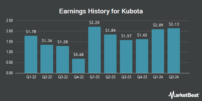 Earnings History for Kubota (OTCMKTS:KUBTY)