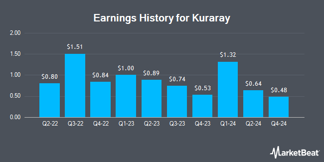 Earnings History for Kuraray (OTCMKTS:KURRY)