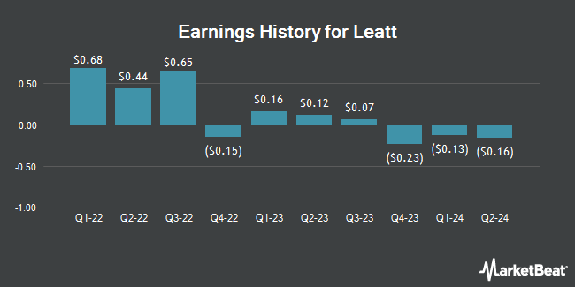 Earnings History for Leatt (OTCMKTS:LEAT)