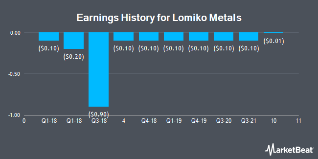 Earnings History for Lomiko Metals (OTCMKTS:LMRMF)