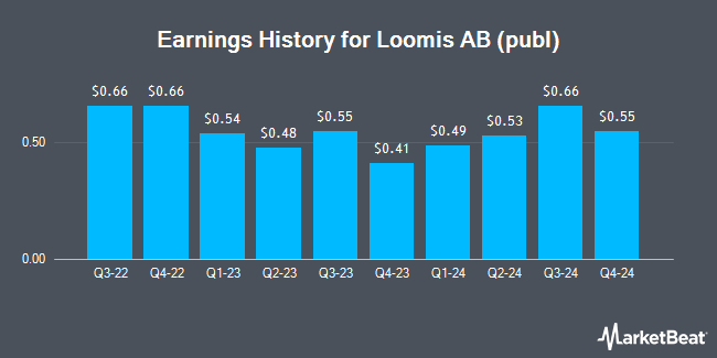 Earnings History for Loomis AB (publ) (OTCMKTS:LOIMF)