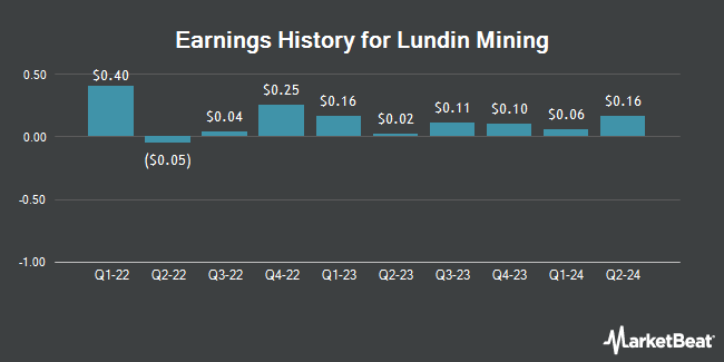 Earnings History for Lundin Mining (OTCMKTS:LUNMF)