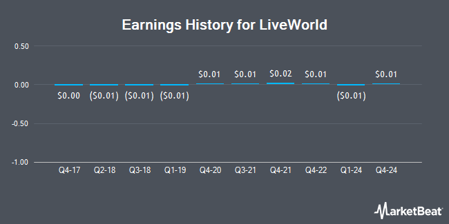 Earnings History for LiveWorld (OTCMKTS:LVWD)