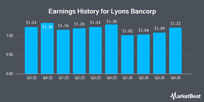 Earnings History for Lyons Bancorp (OTCMKTS:LYBC)