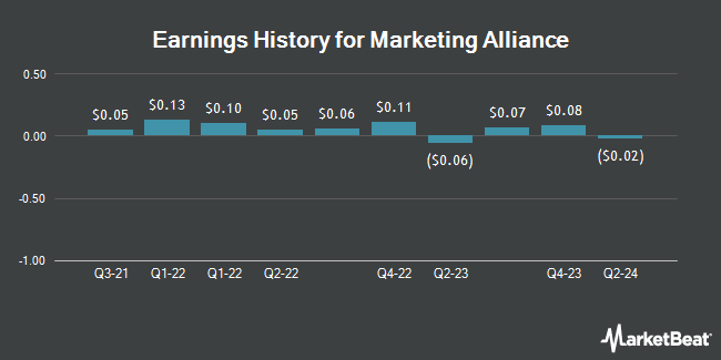 Earnings History for Marketing Alliance (OTCMKTS:MAAL)