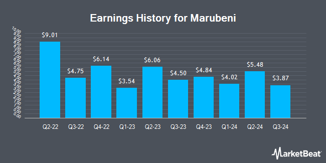 Earnings History for Marubeni (OTCMKTS:MARUY)