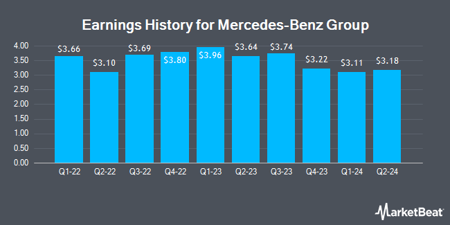 Earnings History for Mercedes-Benz Group (OTCMKTS:MBGAF)