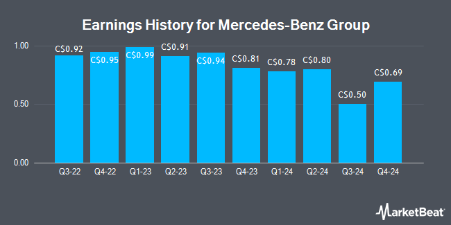 Earnings History for Mercedes-Benz Group (OTCMKTS:MBGYY)