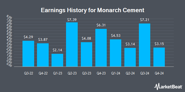 Earnings History for Monarch Cement (OTCMKTS:MCEM)