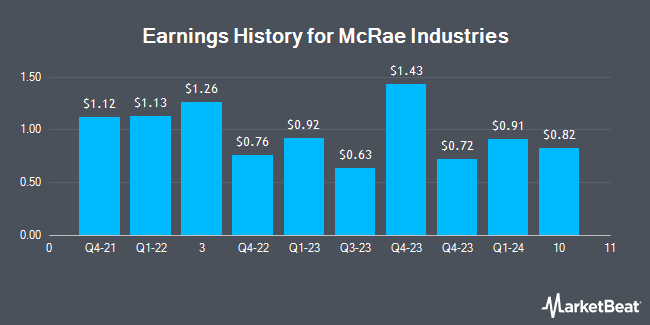 Earnings History for McRae Industries (OTCMKTS:MCRAA)