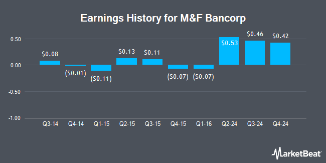 Earnings History for M&F Bancorp (OTCMKTS:MFBP)