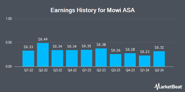 Earnings History for Mowi ASA (OTCMKTS:MHGVY)