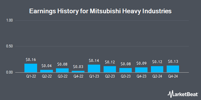 Earnings History for Mitsubishi Heavy Industries (OTCMKTS:MHVYF)