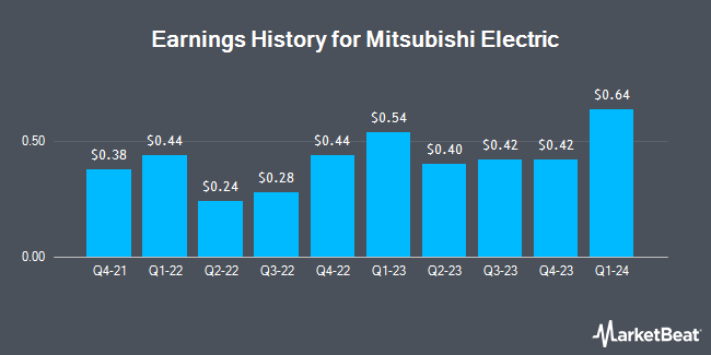 Earnings History for Mitsubishi Electric (OTCMKTS:MIELY)