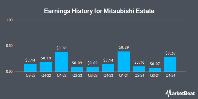 Earnings History for Mitsubishi Estate (OTCMKTS:MITEY)