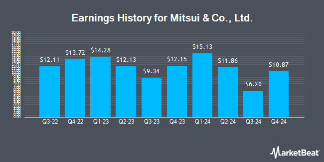 Earnings History for Mitsui & Co., Ltd. (OTCMKTS:MITSY)