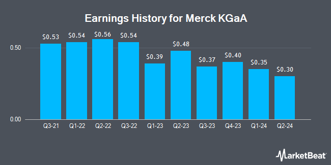 Earnings History for Merck KGaA (OTCMKTS:MKKGY)