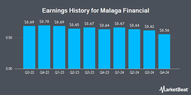 Earnings History for Malaga Financial (OTCMKTS:MLGF)