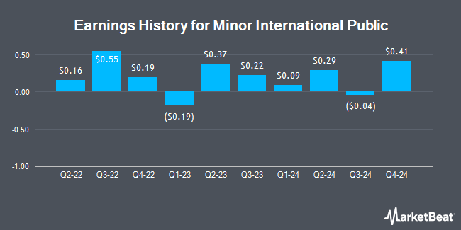 Earnings History for Minor International Public (OTCMKTS:MNILY)