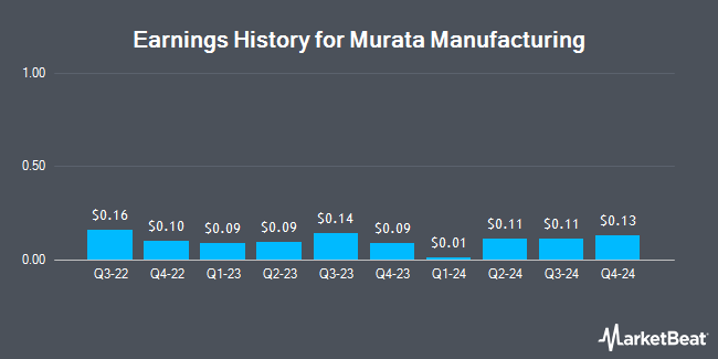 Earnings History for Murata Manufacturing (OTCMKTS:MRAAY)