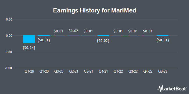 Earnings History for MariMed (OTCMKTS:MRMD)