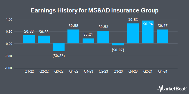 Earnings History for MS&AD Insurance Group (OTCMKTS:MSADY)