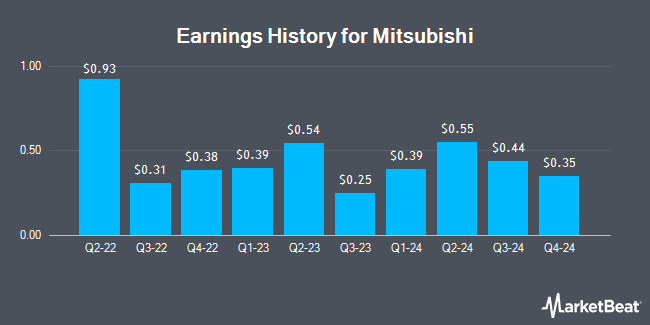 Earnings History for Mitsubishi (OTCMKTS:MSBHF)