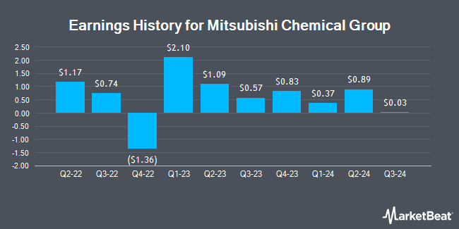 Earnings History for Mitsubishi Chemical Group (OTCMKTS:MTLHY)