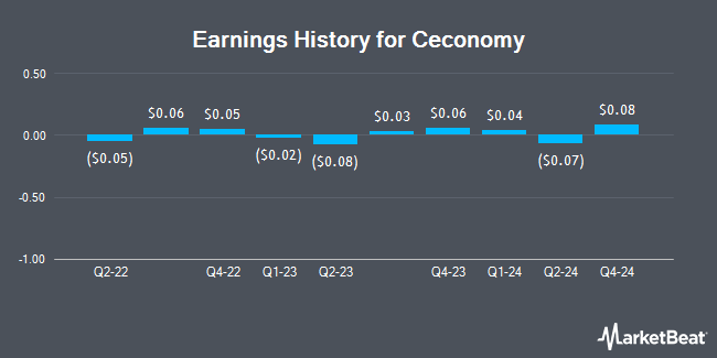 Earnings History for Ceconomy (OTCMKTS:MTTRY)