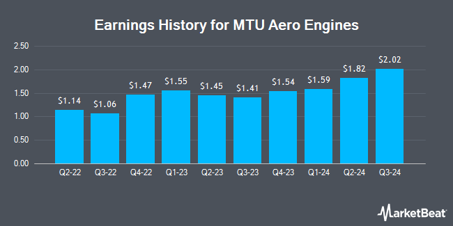 Earnings History for MTU Aero Engines (OTCMKTS:MTUAY)