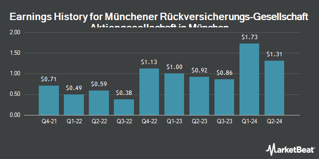 Earnings History for Münchener Rückversicherungs-Gesellschaft Aktiengesellschaft in München (OTCMKTS:MURGY)