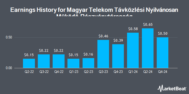 Earnings History for Magyar Telekom Távközlési Nyilvánosan Müködö Részvénytársaság (OTCMKTS:MYTAY)