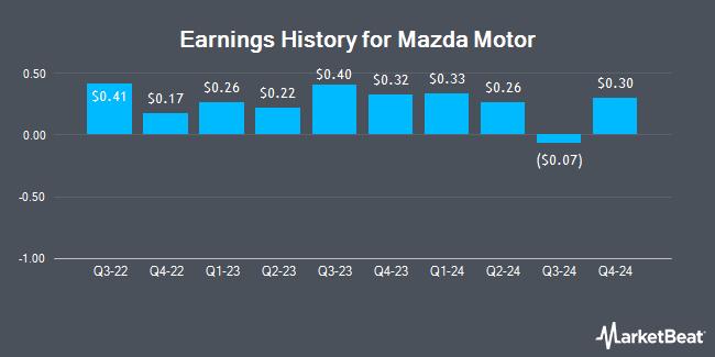 Earnings History for Mazda Motor (OTCMKTS:MZDAY)