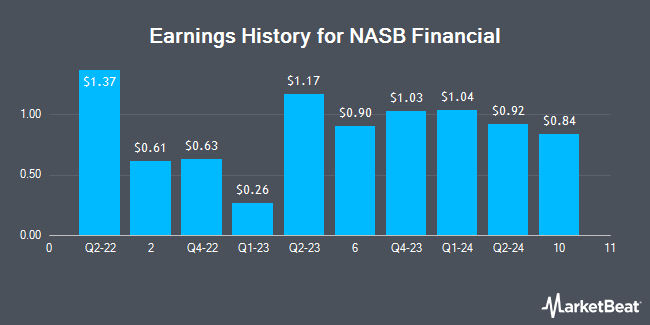 Earnings History for NASB Financial (OTCMKTS:NASB)