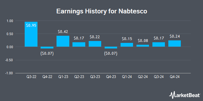 Earnings History for Nabtesco (OTCMKTS:NCTKF)