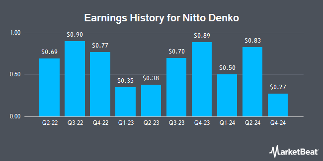 Earnings History for Nitto Denko (OTCMKTS:NDEKY)