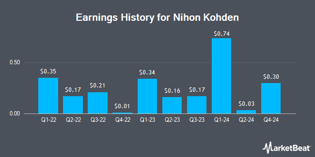 Earnings History for Nihon Kohden (OTCMKTS:NHNKY)