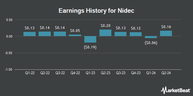 Earnings History for Nidec (OTCMKTS:NJDCY)