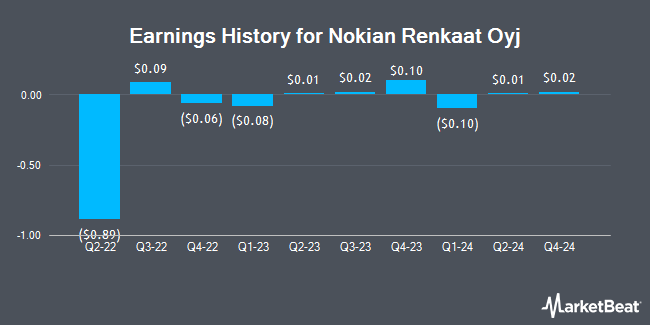 Earnings History for Nokian Renkaat Oyj (OTCMKTS:NKRKY)